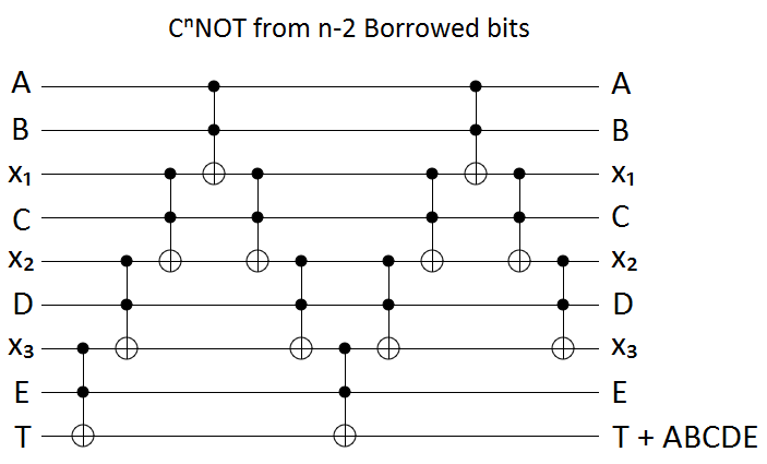 Linear borrowed bits circuit construction