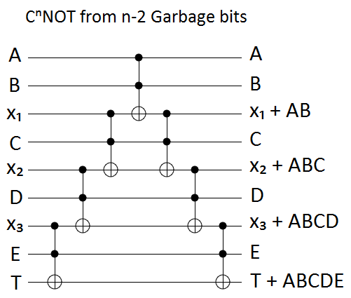 Linear garbage bits circuit construction