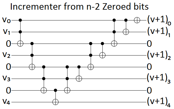 Incrementer from n-2 Zeroed bits