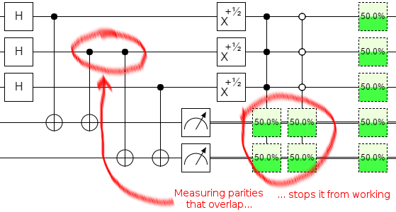 Overlapping parity measurements cause problems