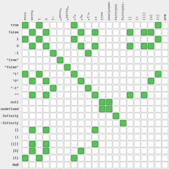 Disorganized Javascript Equality Table