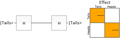 HH and HXH circuits don't flip the output