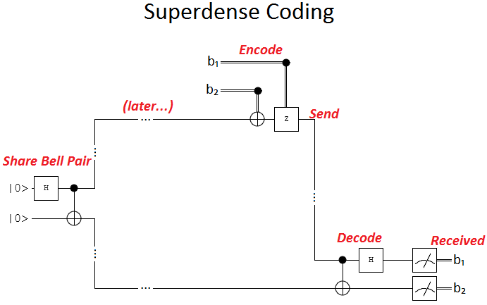 Superdense coding circuit