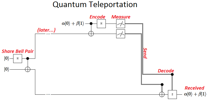 Teleportation circuit