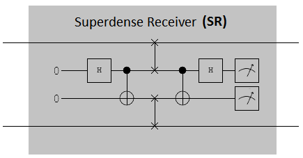 Superdense receiver gate