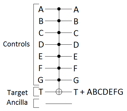 Single ancilla bit circuit