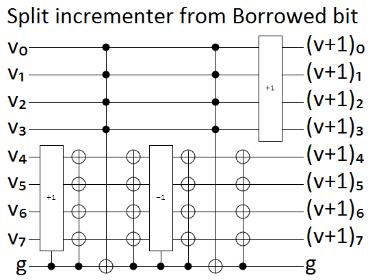 Split incrementer from Borrowed bit