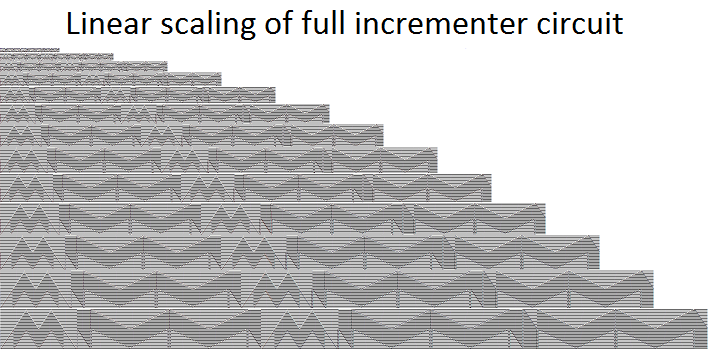 Linear scaling of full incrementer circuit
