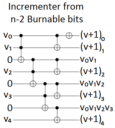 Incrementer from n-2 Burnable bits