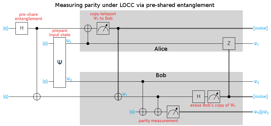 Measuring parity under locc via entanglement